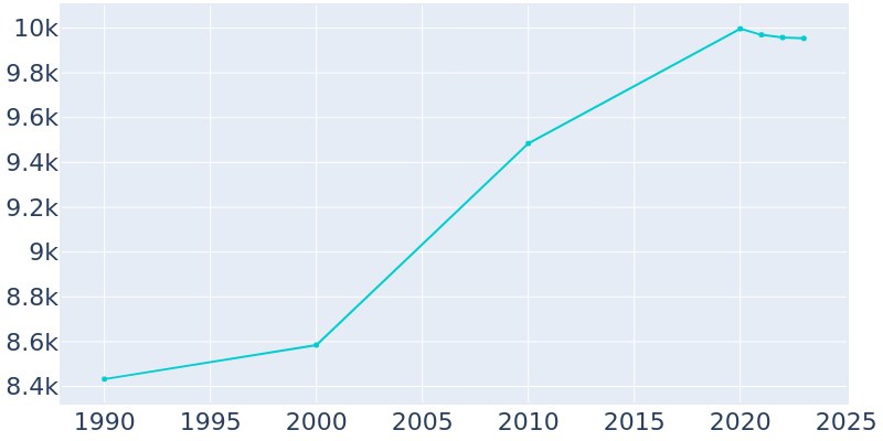 Population Graph For Willoughby Hills, 1990 - 2022