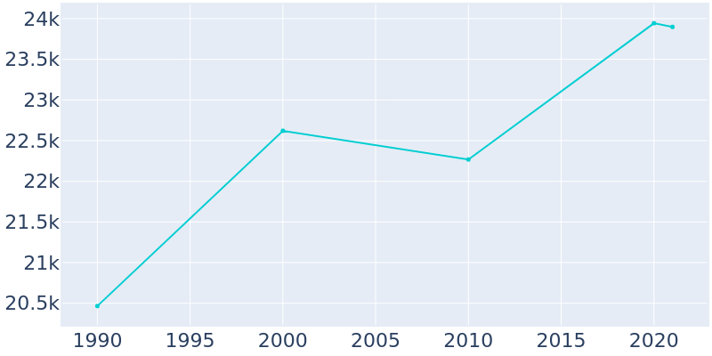 Population Graph For Willoughby, 1990 - 2022