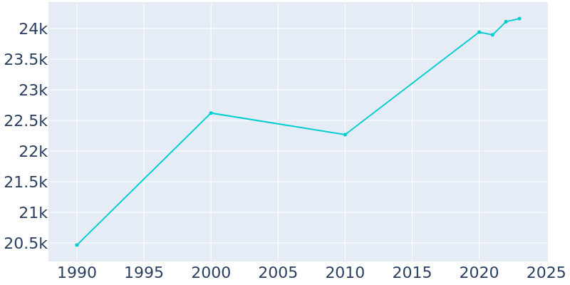 Population Graph For Willoughby, 1990 - 2022