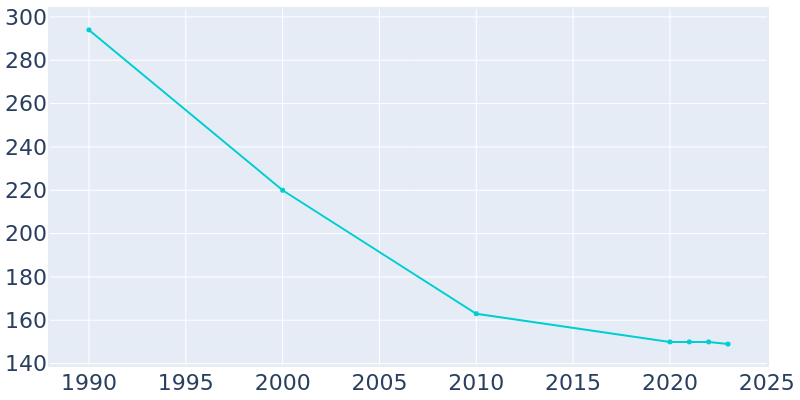 Population Graph For Willow City, 1990 - 2022