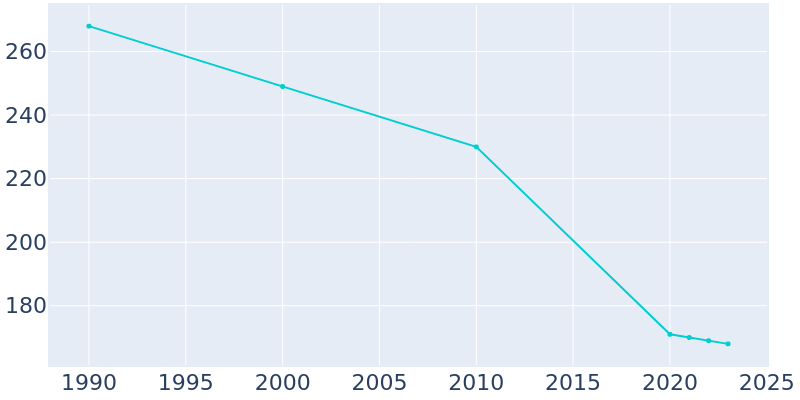 Population Graph For Willow Hill, 1990 - 2022