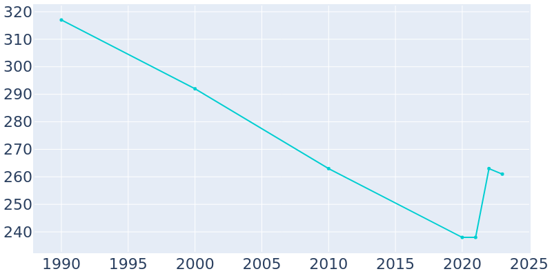 Population Graph For Willow Lake, 1990 - 2022