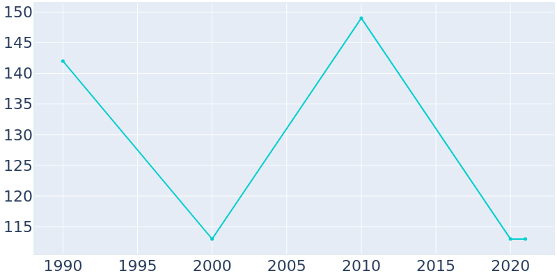 Population Graph For Willow, 1990 - 2022