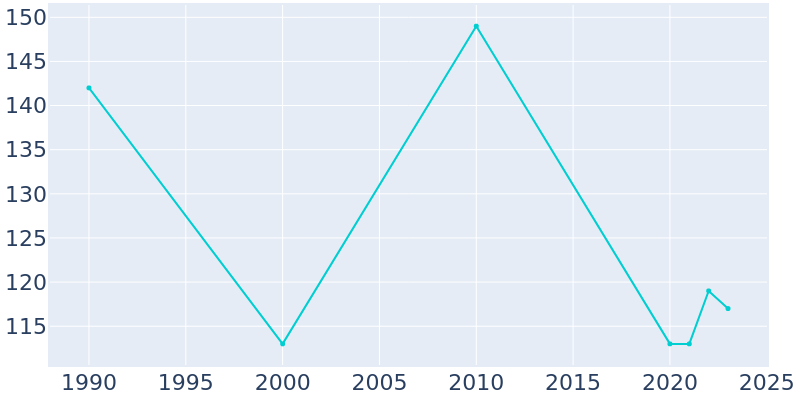 Population Graph For Willow, 1990 - 2022