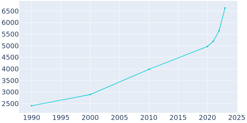 Population Graph For Willow Park, 1990 - 2022