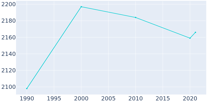 Population Graph For Willow Springs, 1990 - 2022