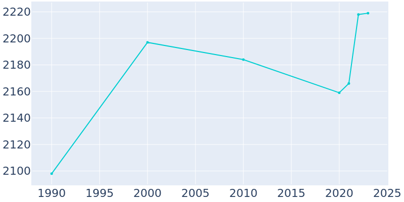 Population Graph For Willow Springs, 1990 - 2022