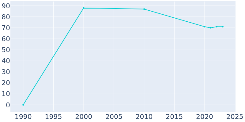 Population Graph For Willowbrook, 1990 - 2022