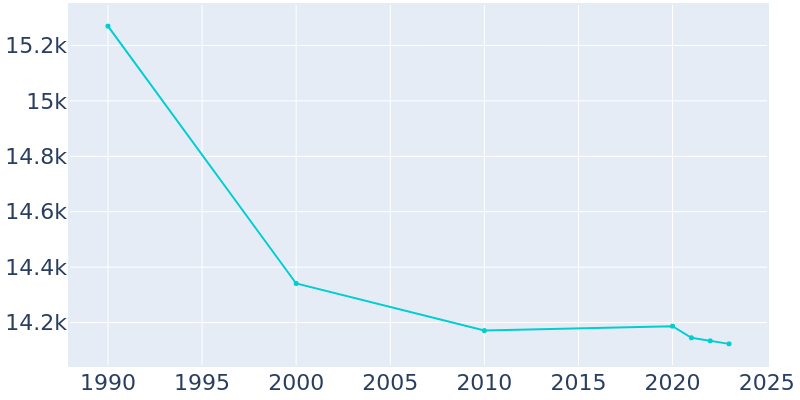 Population Graph For Willowick, 1990 - 2022