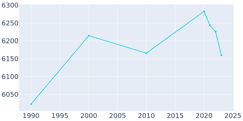 Population Graph For Willows, 1990 - 2022