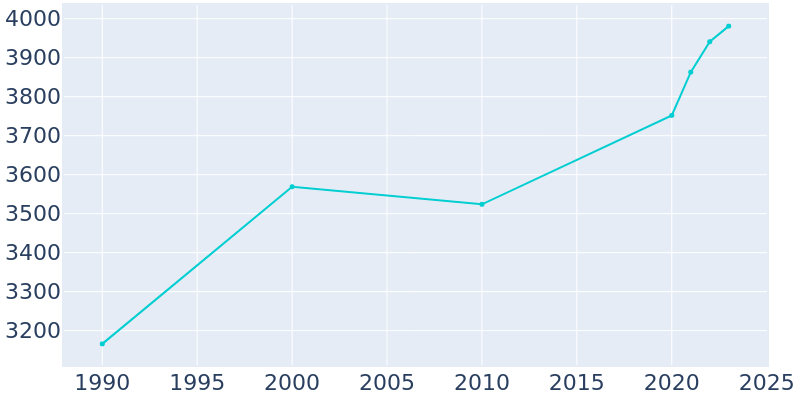 Population Graph For Wills Point, 1990 - 2022