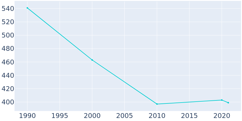 Population Graph For Willshire, 1990 - 2022