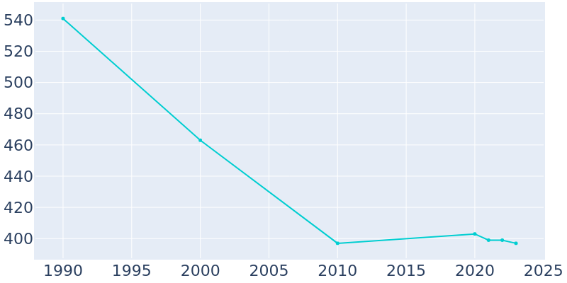 Population Graph For Willshire, 1990 - 2022