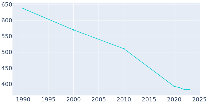 Population Graph For Wilmar, 1990 - 2022