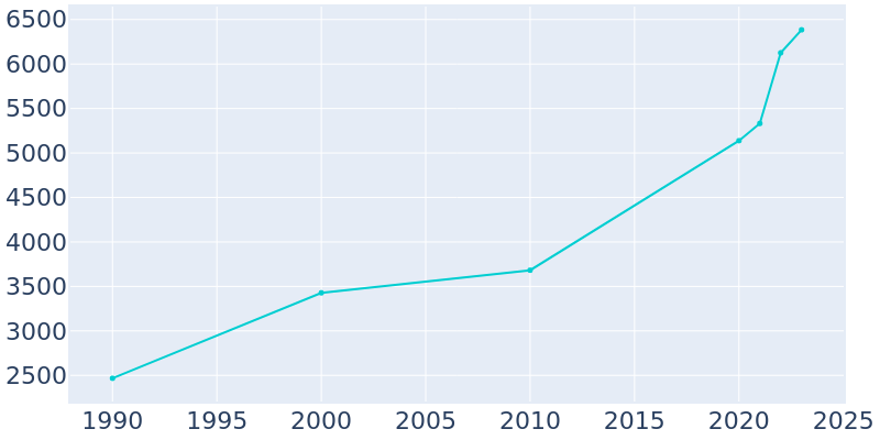 Population Graph For Wilmer, 1990 - 2022