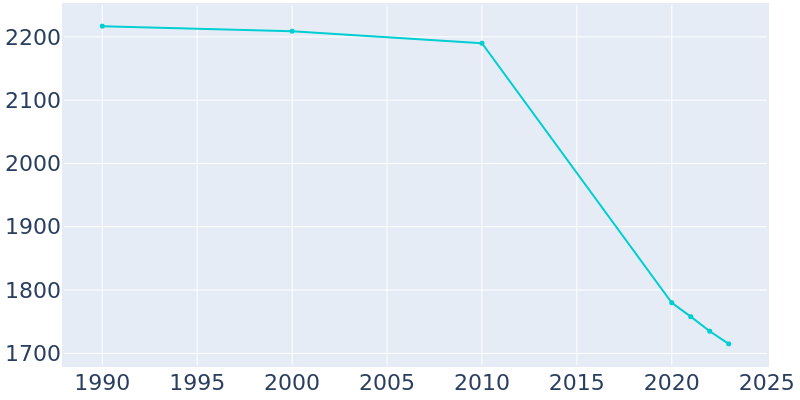 Population Graph For Wilmerding, 1990 - 2022