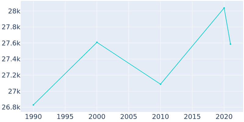 Population Graph For Wilmette, 1990 - 2022