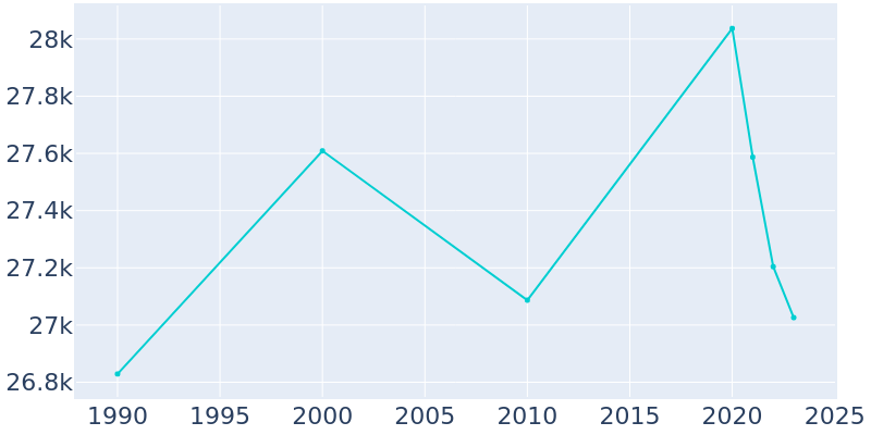 Population Graph For Wilmette, 1990 - 2022