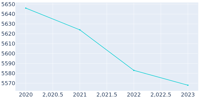 Population Graph For Wilmington, 2013 - 2022