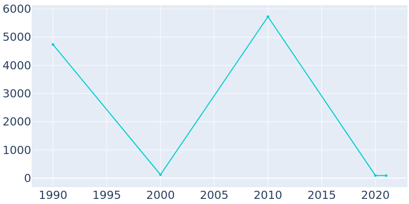 Population Graph For Wilmington, 1990 - 2022