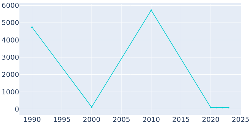 Population Graph For Wilmington, 1990 - 2022