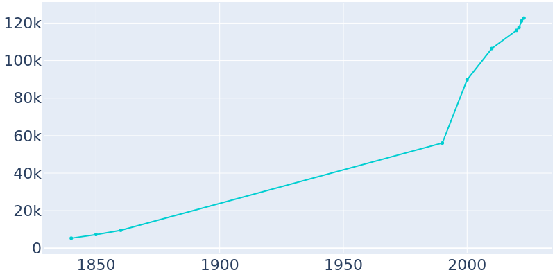 Population Graph For Wilmington, 1840 - 2022