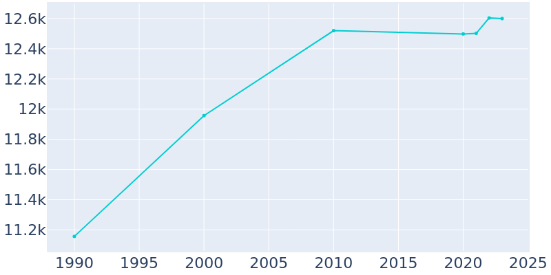 Population Graph For Wilmington, 1990 - 2022