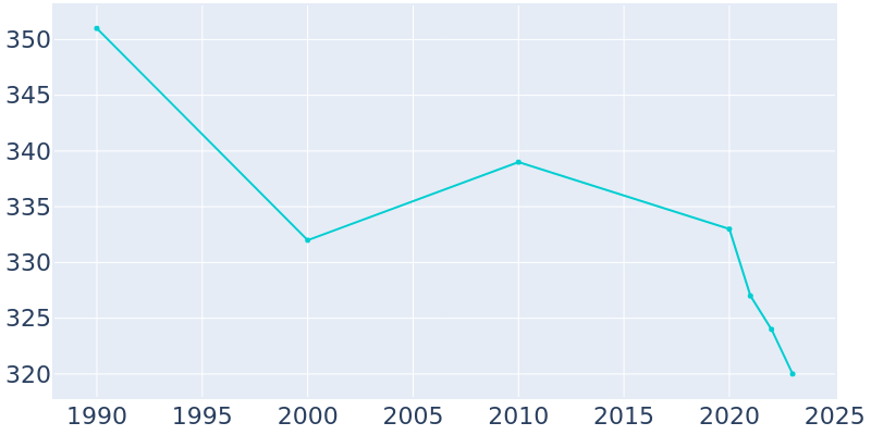 Population Graph For Wilmont, 1990 - 2022