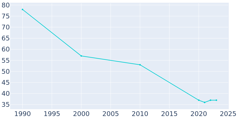 Population Graph For Wilmore, 1990 - 2022