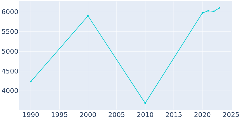 Population Graph For Wilmore, 1990 - 2022