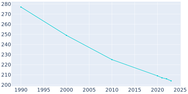 Population Graph For Wilmore, 1990 - 2022