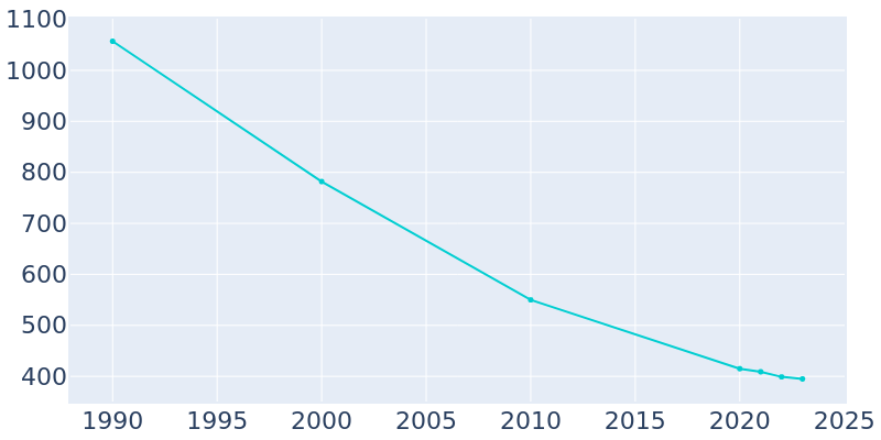 Population Graph For Wilmot, 1990 - 2022