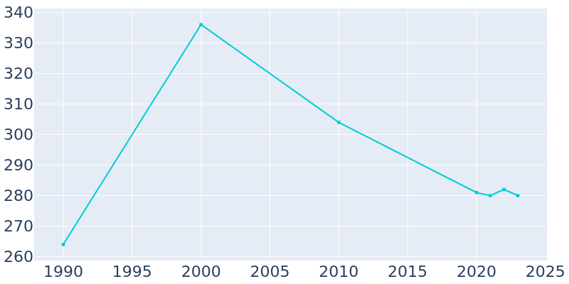 Population Graph For Wilmot, 1990 - 2022