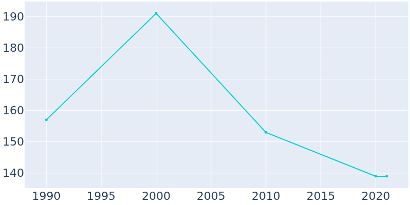 Population Graph For Wilsey, 1990 - 2022