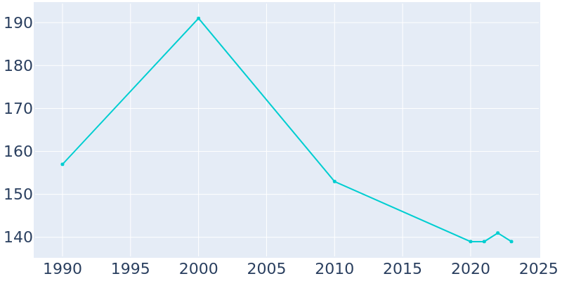 Population Graph For Wilsey, 1990 - 2022