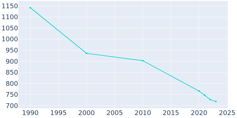 Population Graph For Wilson, 1990 - 2022