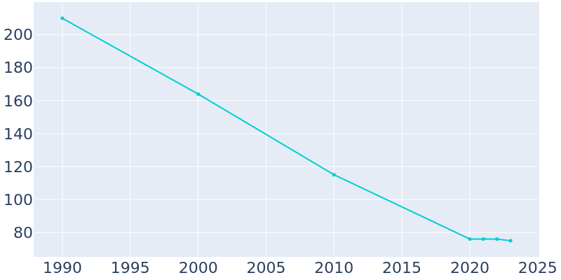 Population Graph For Wilson City, 1990 - 2022