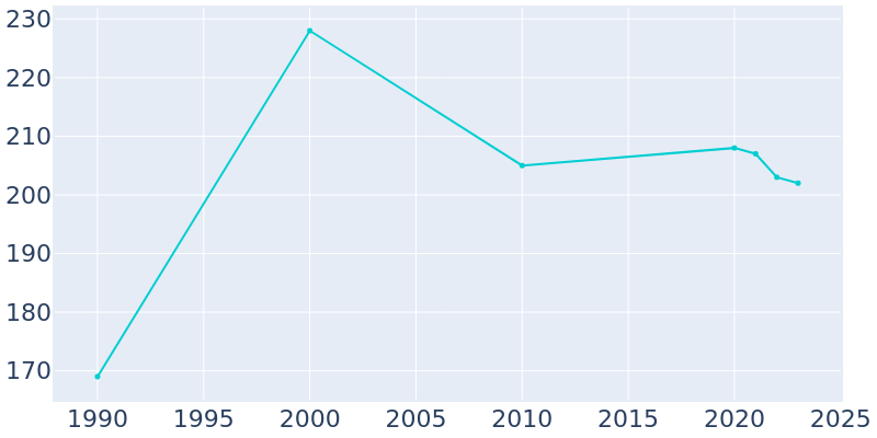 Population Graph For Wilson Creek, 1990 - 2022