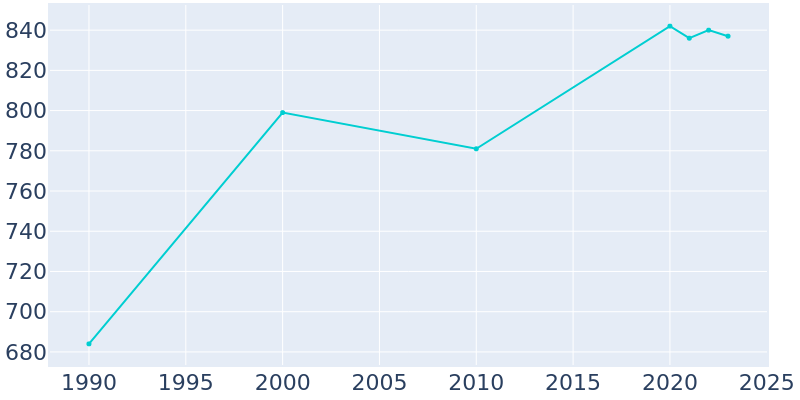 Population Graph For Wilson, 1990 - 2022