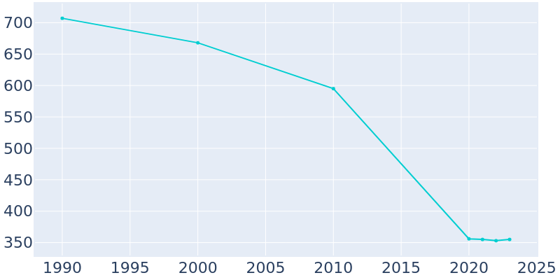 Population Graph For Wilson, 1990 - 2022