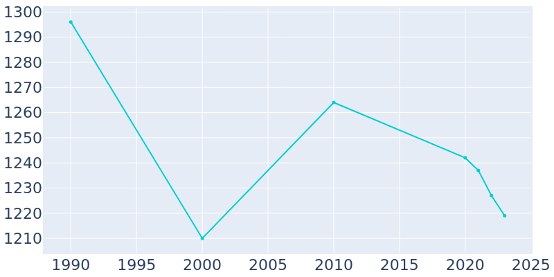 Population Graph For Wilson, 1990 - 2022