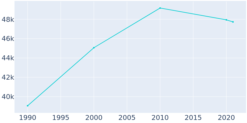 Population Graph For Wilson, 1990 - 2022