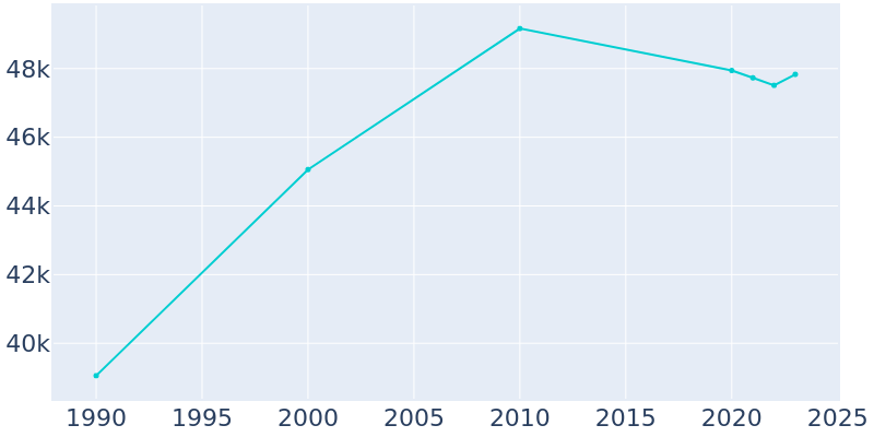 Population Graph For Wilson, 1990 - 2022