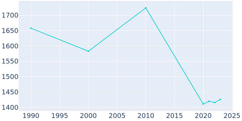 Population Graph For Wilson, 1990 - 2022