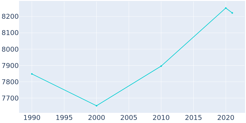 Population Graph For Wilson, 1990 - 2022