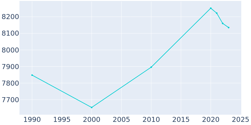 Population Graph For Wilson, 1990 - 2022