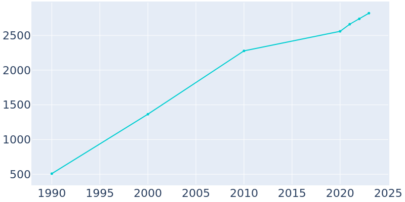 Population Graph For Wilson's Mills, 1990 - 2022