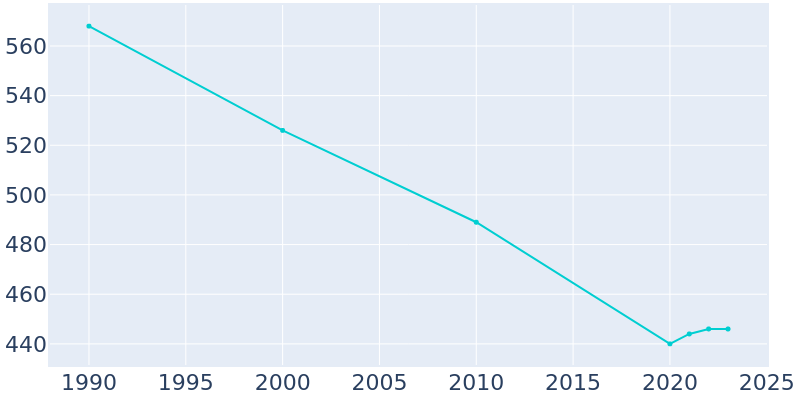 Population Graph For Wilson, 1990 - 2022