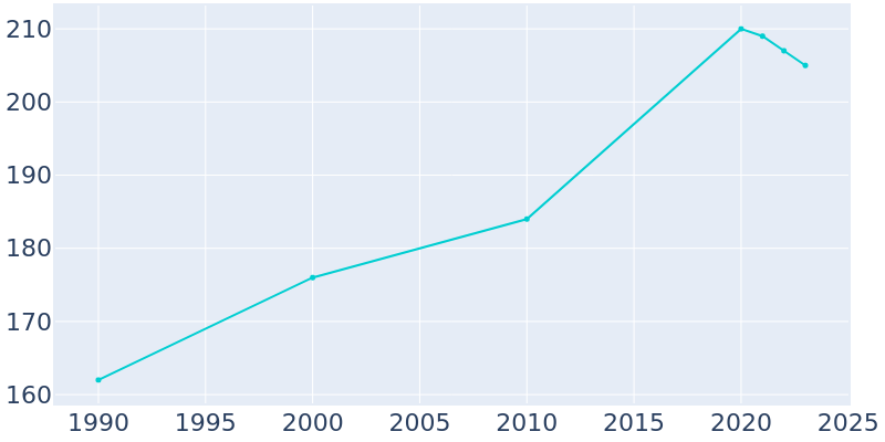 Population Graph For Wilson, 1990 - 2022