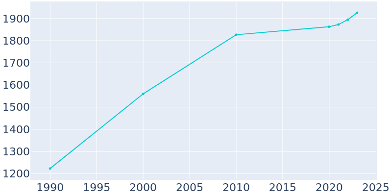 Population Graph For Wilsonville, 1990 - 2022